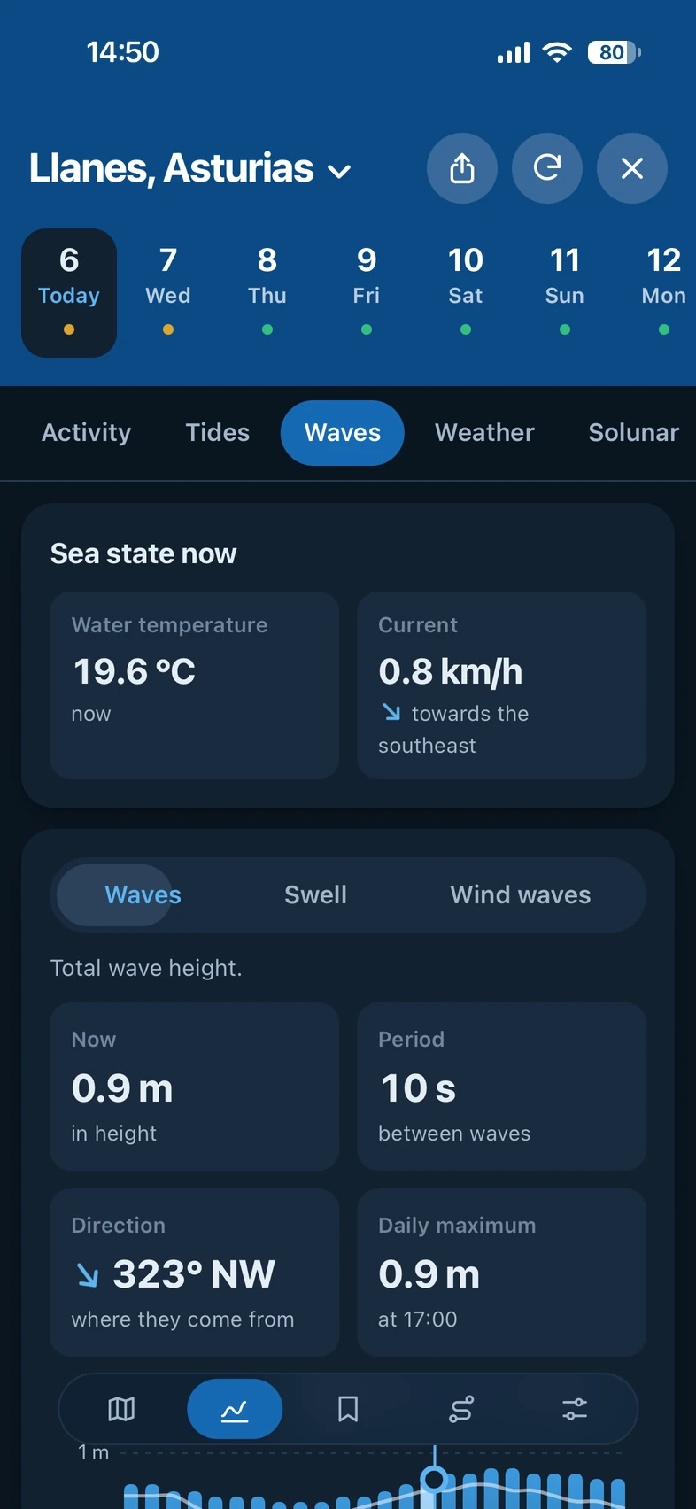 The Waves tab of Fishinghub on a phone