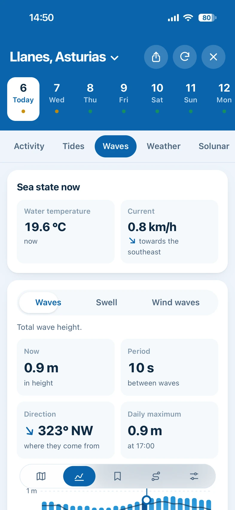The Waves tab of Fishinghub on a phone